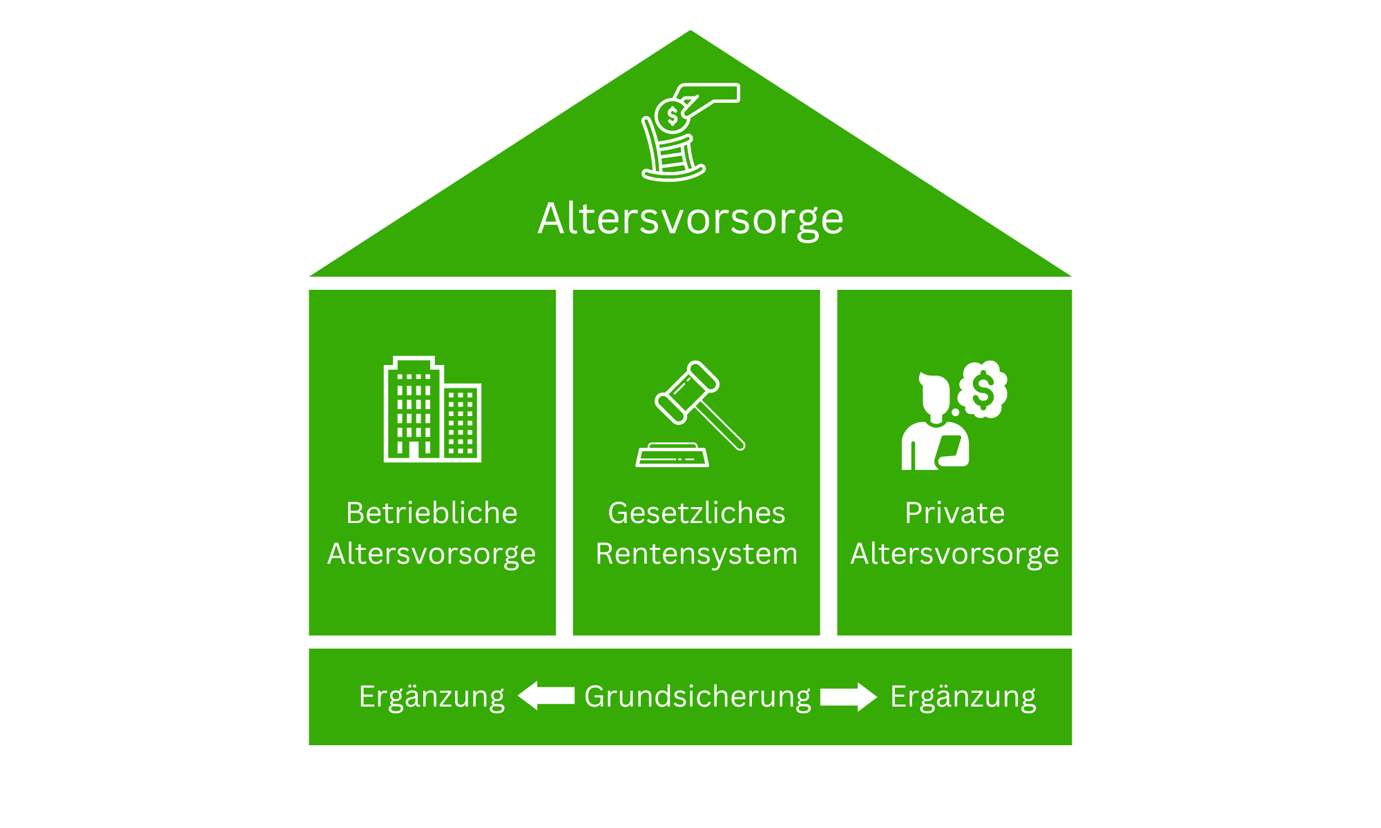 Private-Altersvorsorge